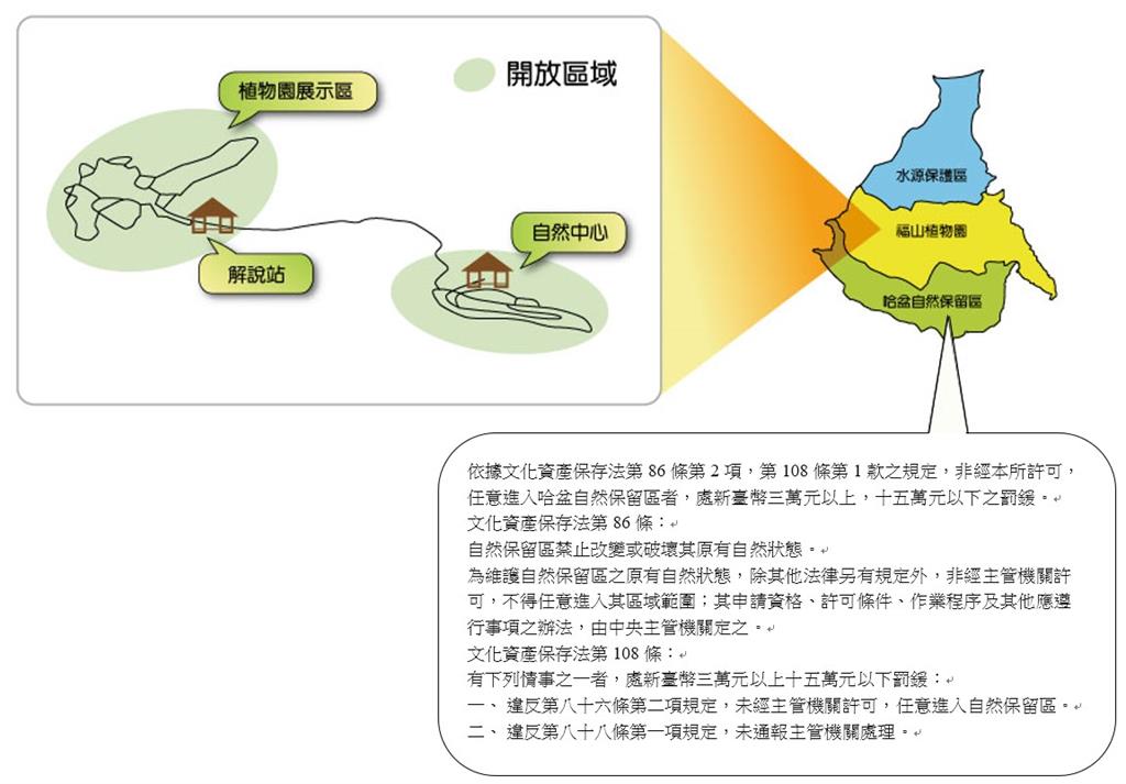 福山研究中心及福山植物園遊園範圍，依據文化資產保存法第86條第2項，第108條第1款之規定,非經本所許可，任意進入哈盆自然保留區者，處新臺幣三萬元以上，十五萬元以下之罰緩。